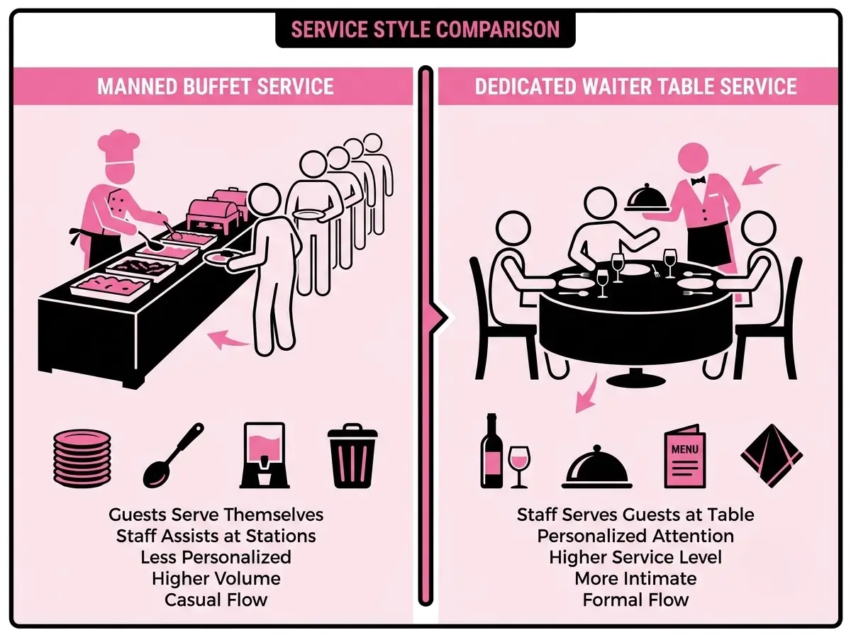 Comparison graphic of manned buffet service versus waiter table service at a banqueting hall