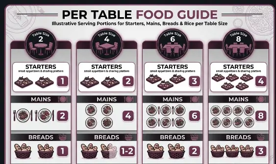 Infographic showing how to order Indian food for a group at Venue 5