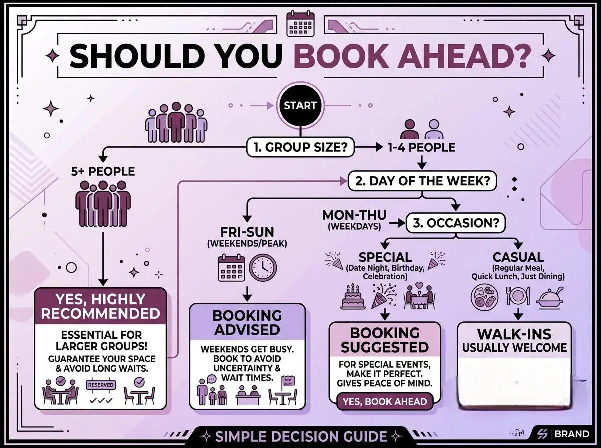 Flowchart infographic showing whether to book ahead at Venue 5